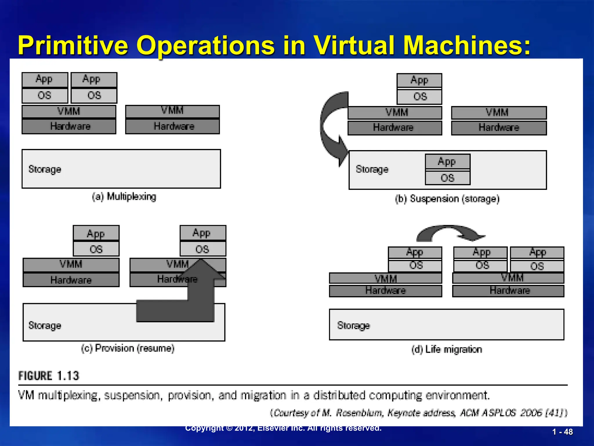 Copyright © 2012, Elsevier Inc. All rights reserved. 1 - 48
Primitive Operations in Virtual Machines:
 