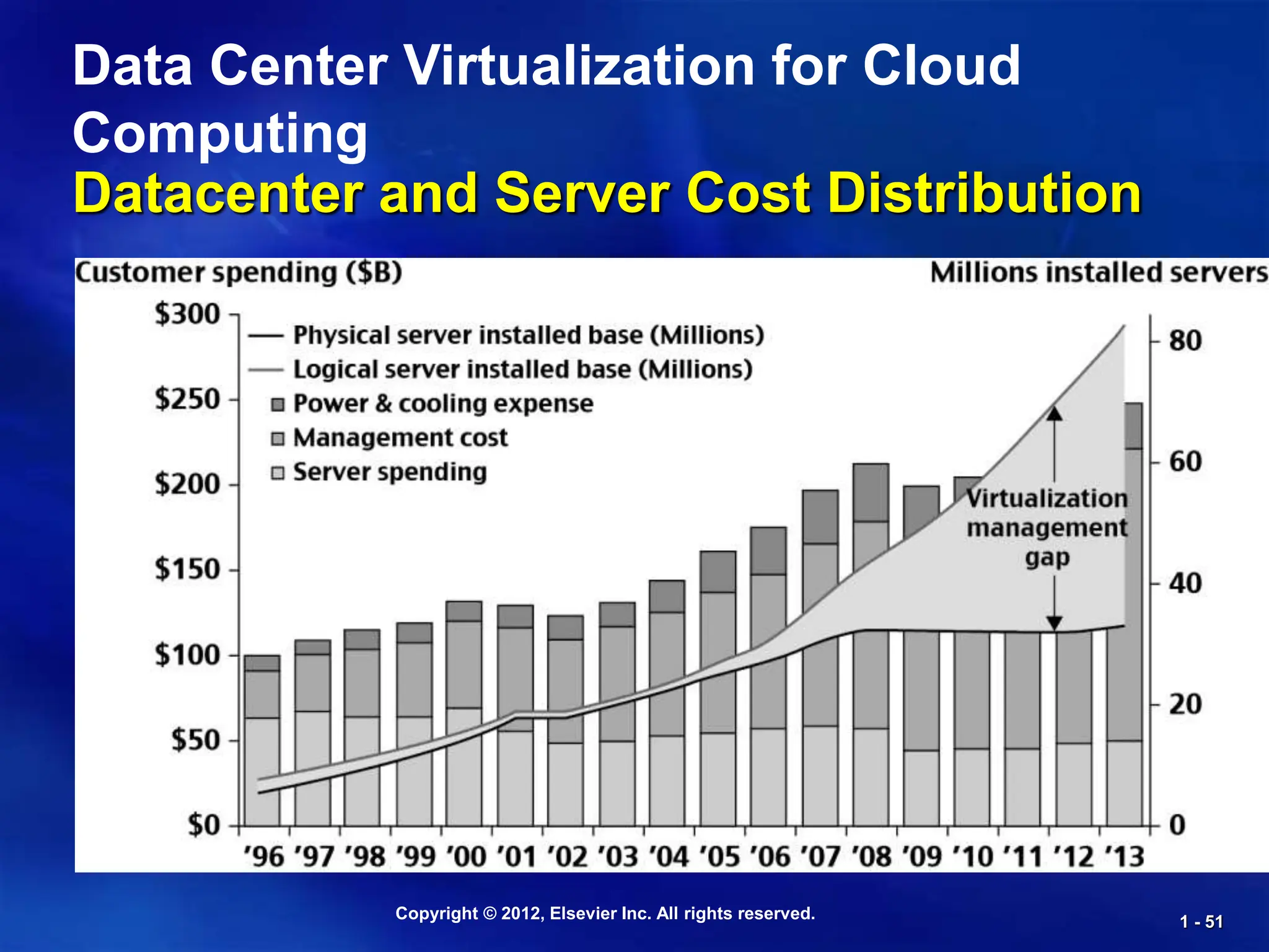 Copyright © 2012, Elsevier Inc. All rights reserved. 1 - 51
Datacenter and Server Cost Distribution
Data Center Virtualization for Cloud
Computing
 