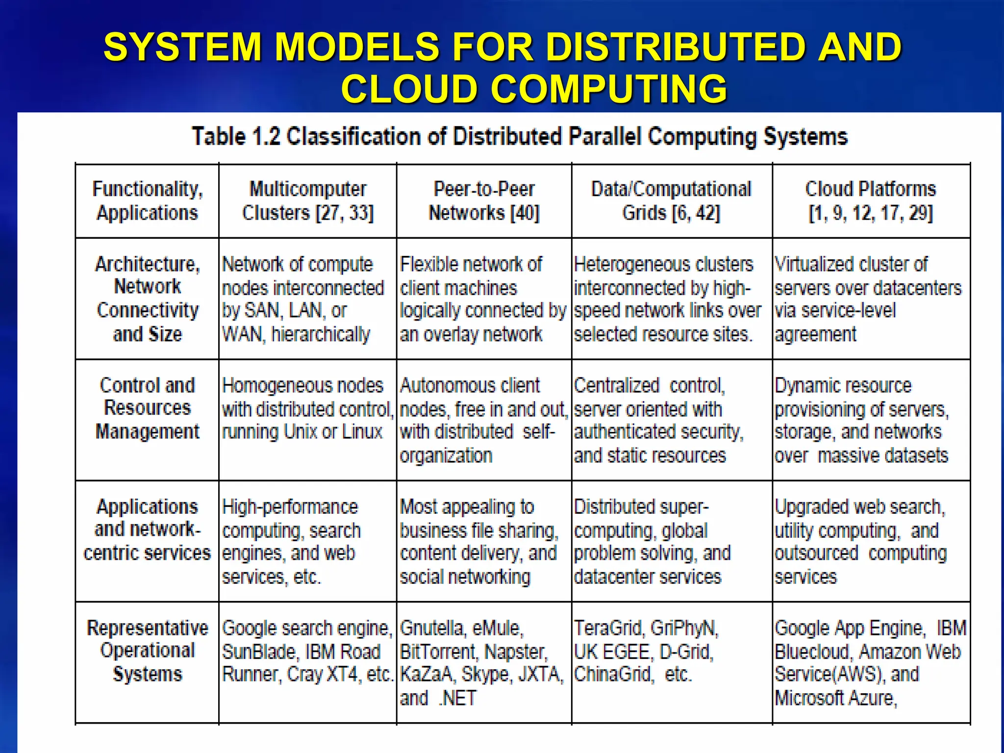 55
SYSTEM MODELS FOR DISTRIBUTED AND
CLOUD COMPUTING
 