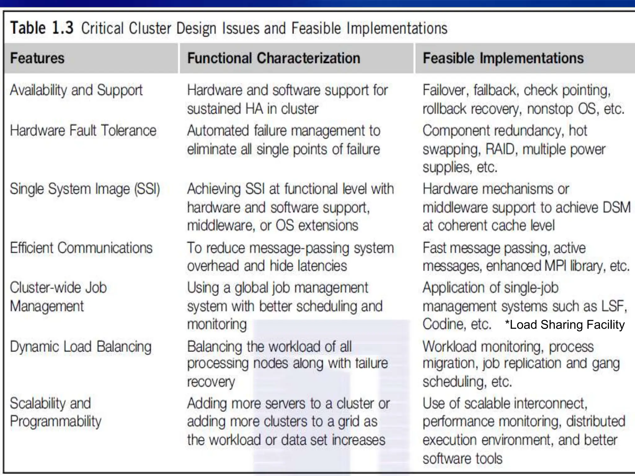 63
*Load Sharing Facility
 