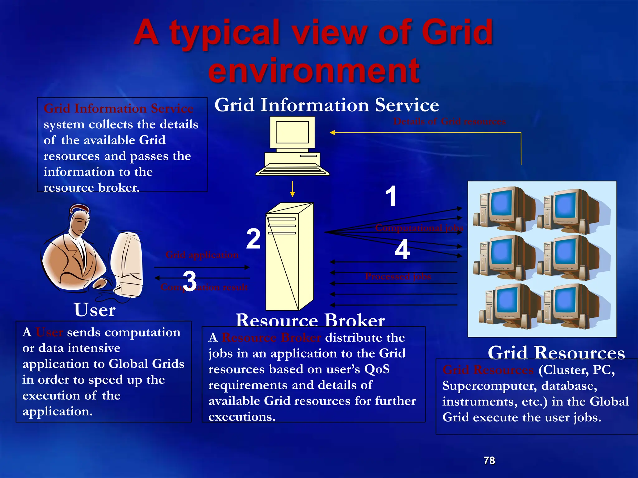 78
A typical view of Grid
environment
User
Resource Broker
Grid Resources
Grid Information Service
A User sends computation
or data intensive
application to Global Grids
in order to speed up the
execution of the
application.
A Resource Broker distribute the
jobs in an application to the Grid
resources based on user’s QoS
requirements and details of
available Grid resources for further
executions.
Grid Resources (Cluster, PC,
Supercomputer, database,
instruments, etc.) in the Global
Grid execute the user jobs.
Grid Information Service
system collects the details
of the available Grid
resources and passes the
information to the
resource broker.
Computation result
Grid application
Computational jobs
Details of Grid resources
Processed jobs
1
2
3
4
 