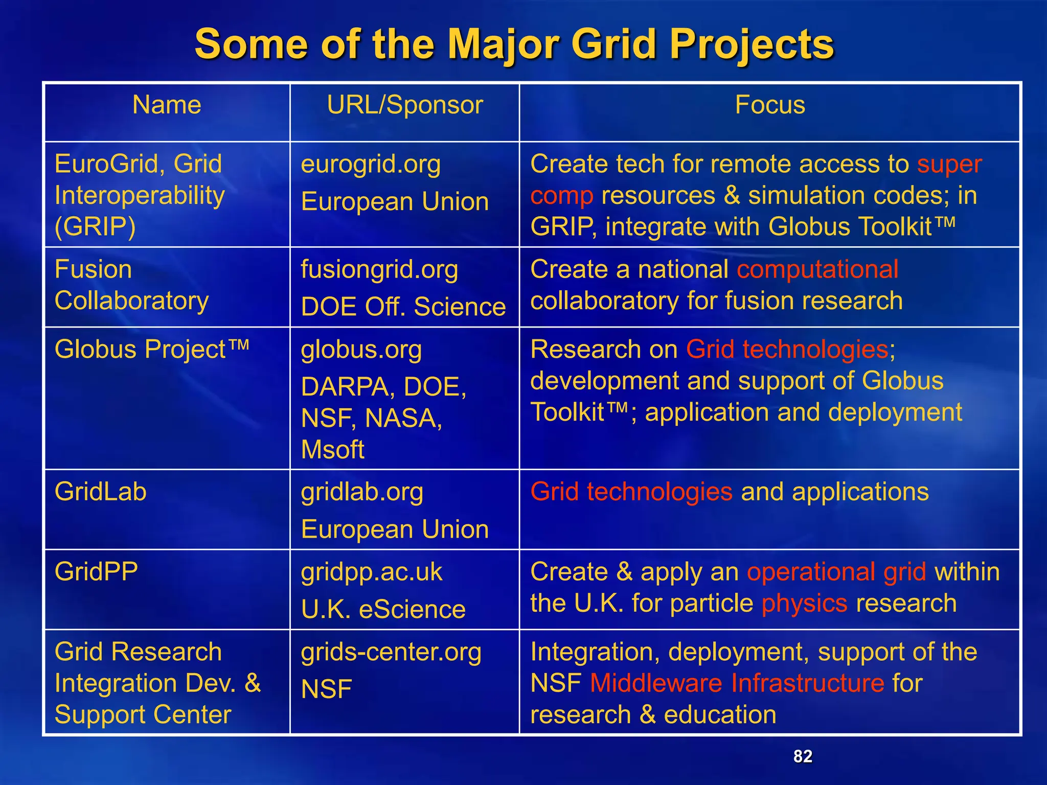 82
Some of the Major Grid Projects
Name URL/Sponsor Focus
EuroGrid, Grid
Interoperability
(GRIP)
eurogrid.org
European Union
Create tech for remote access to super
comp resources & simulation codes; in
GRIP, integrate with Globus Toolkit™
Fusion
Collaboratory
fusiongrid.org
DOE Off. Science
Create a national computational
collaboratory for fusion research
Globus Project™ globus.org
DARPA, DOE,
NSF, NASA,
Msoft
Research on Grid technologies;
development and support of Globus
Toolkit™; application and deployment
GridLab gridlab.org
European Union
Grid technologies and applications
GridPP gridpp.ac.uk
U.K. eScience
Create & apply an operational grid within
the U.K. for particle physics research
Grid Research
Integration Dev. &
Support Center
grids-center.org
NSF
Integration, deployment, support of the
NSF Middleware Infrastructure for
research & education
 