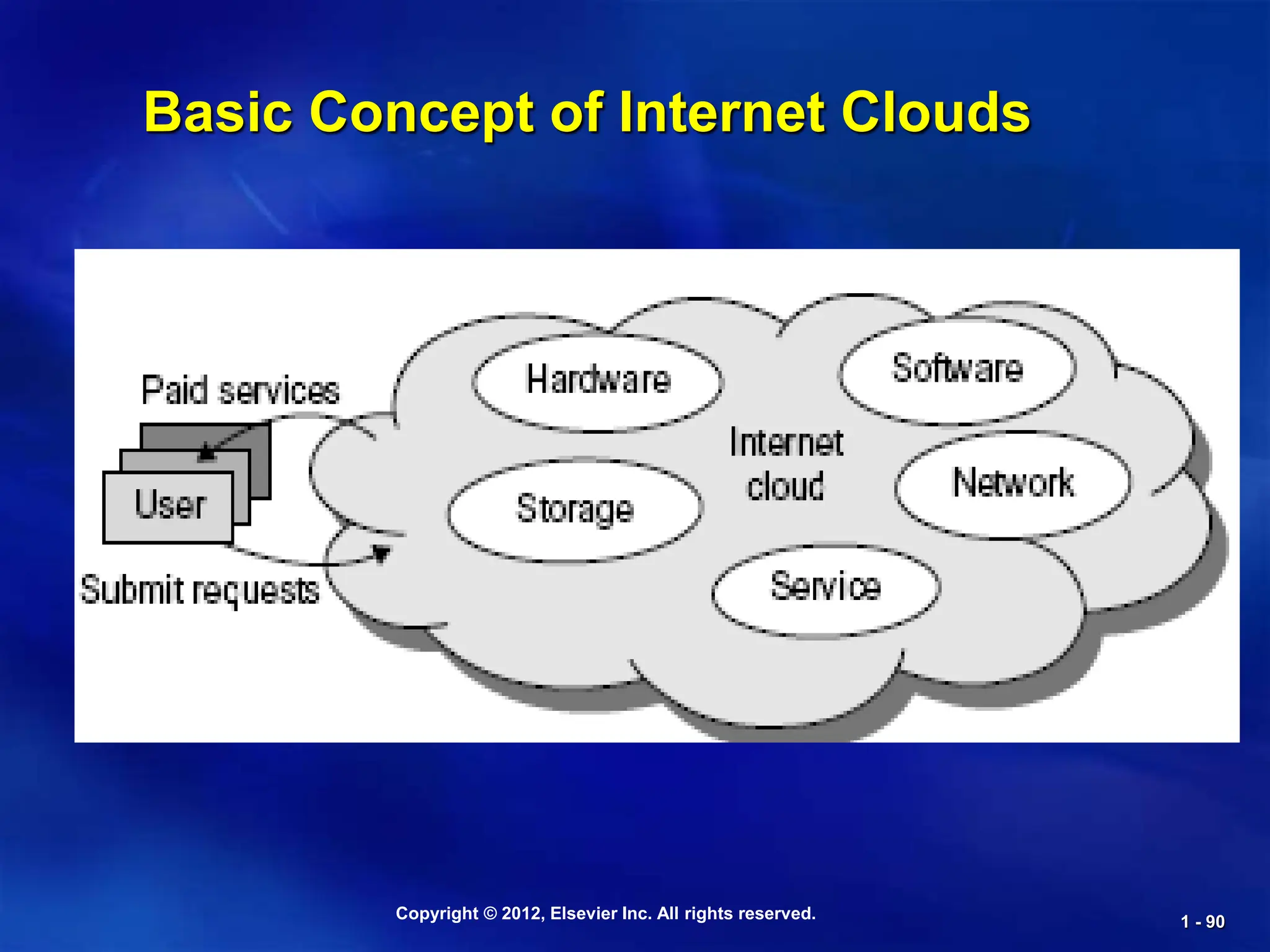 Copyright © 2012, Elsevier Inc. All rights reserved. 1 - 90
Basic Concept of Internet Clouds
 