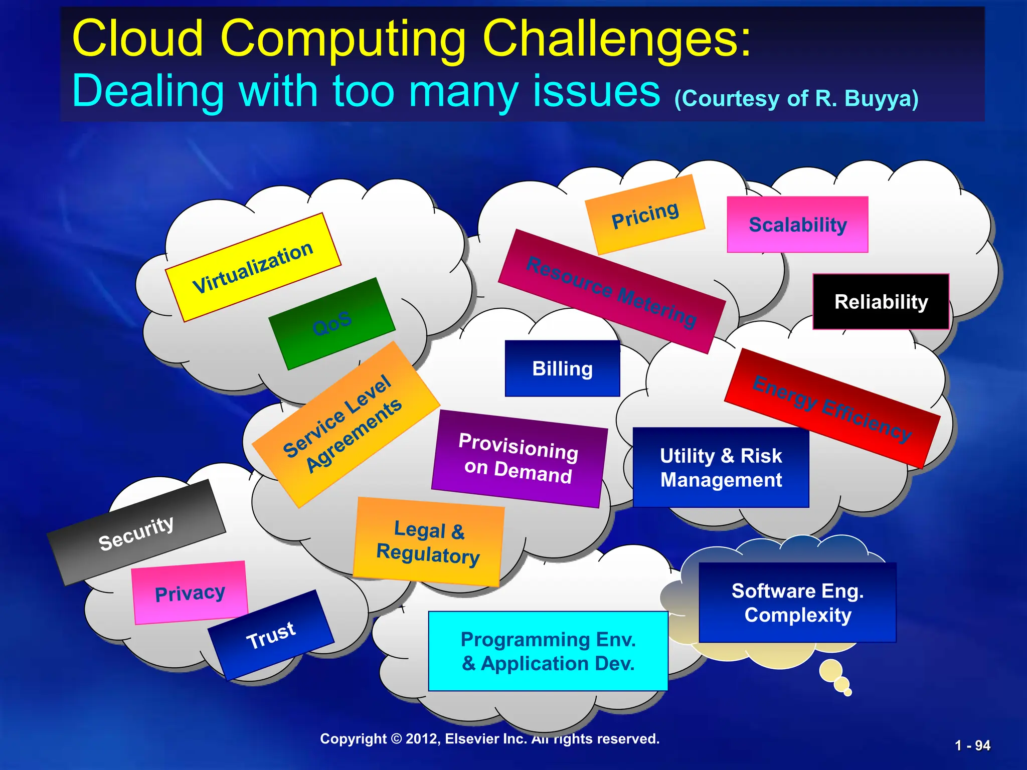 Copyright © 2012, Elsevier Inc. All rights reserved. 1 - 94
Cloud Computing Challenges:
Dealing with too many issues (Courtesy of R. Buyya)
Billing
Utility & Risk
Management
Scalability
Reliability
Software Eng.
Complexity
Programming Env.
& Application Dev.
 