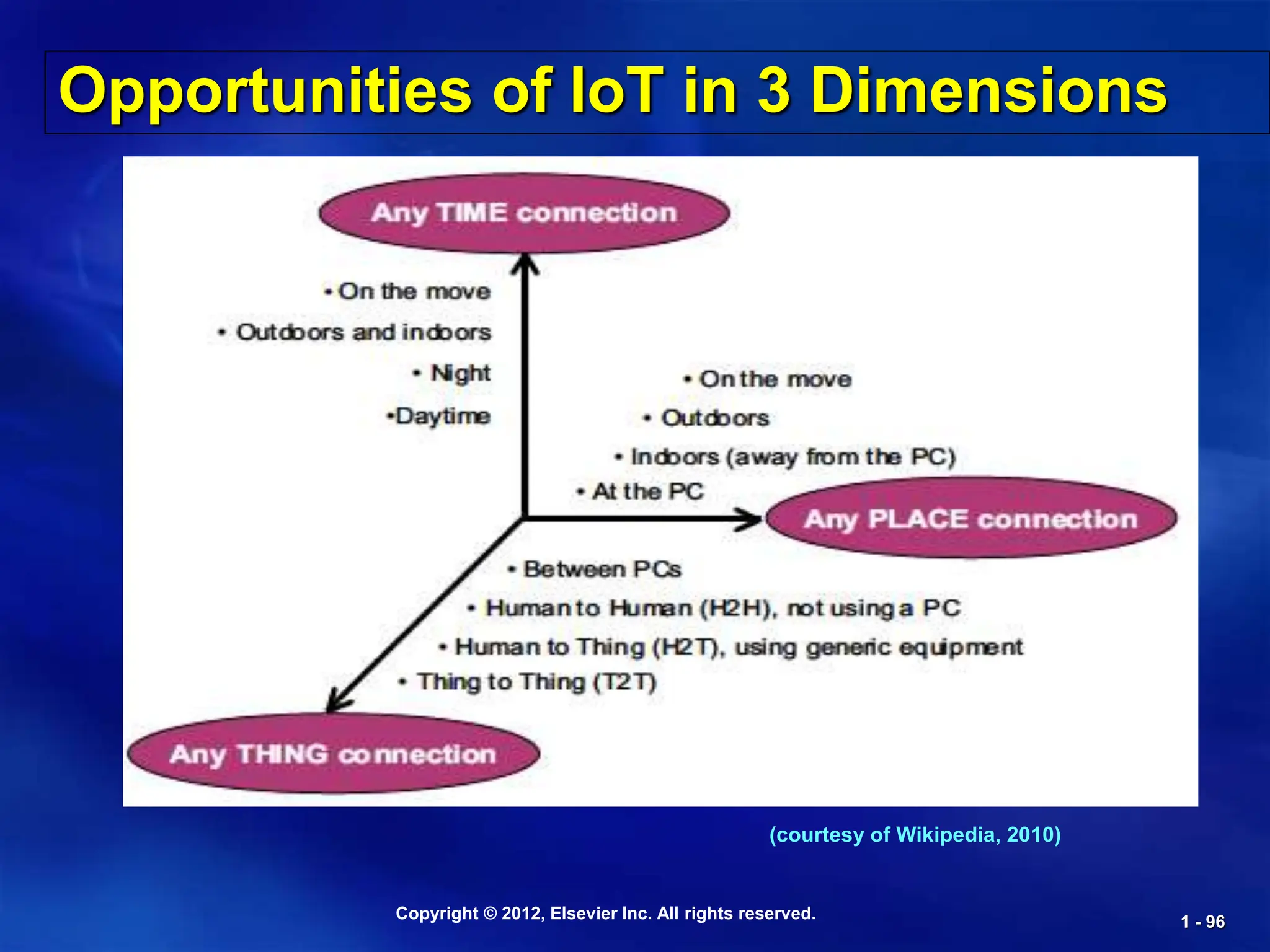Copyright © 2012, Elsevier Inc. All rights reserved. 1 - 96
Opportunities of IoT in 3 Dimensions
(courtesy of Wikipedia, 2010)
 
