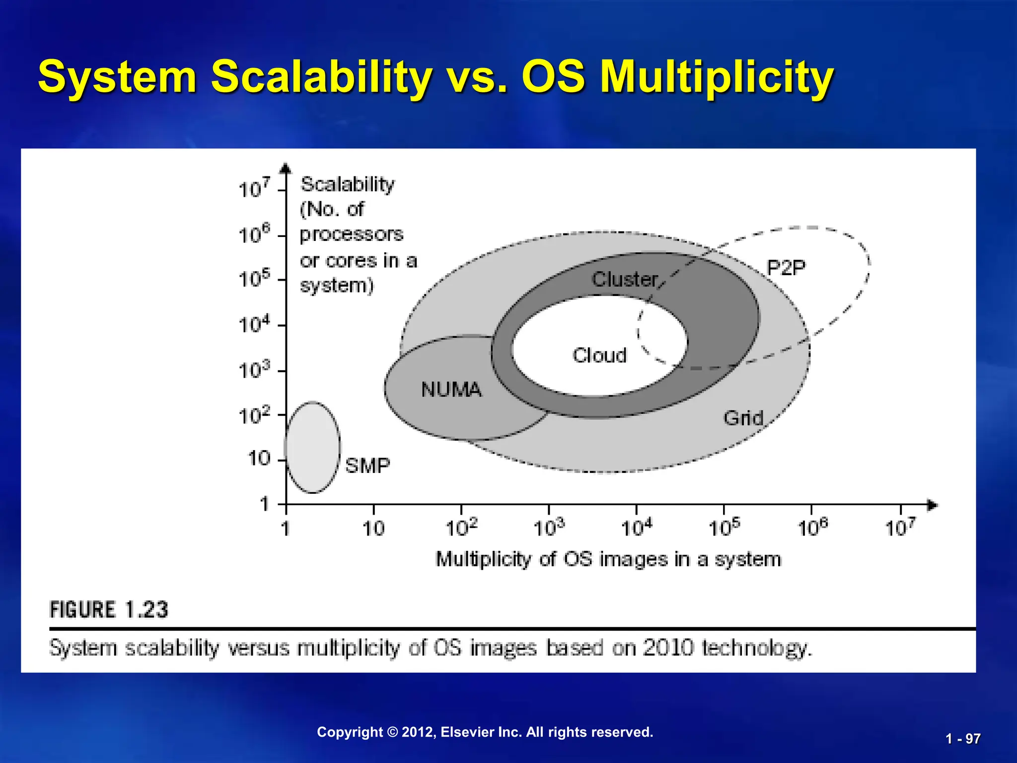 Copyright © 2012, Elsevier Inc. All rights reserved. 1 - 97
System Scalability vs. OS Multiplicity
 