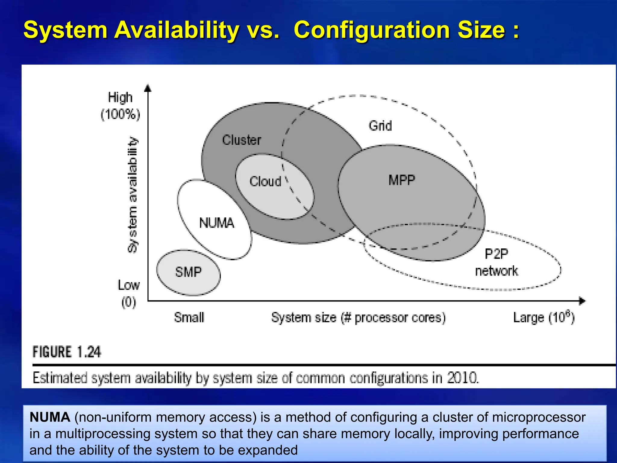 Copyright © 2012, Elsevier Inc. All rights reserved. 1 - 98
System Availability vs. Configuration Size :
NUMA (non-uniform memory access) is a method of configuring a cluster of microprocessor
in a multiprocessing system so that they can share memory locally, improving performance
and the ability of the system to be expanded
 