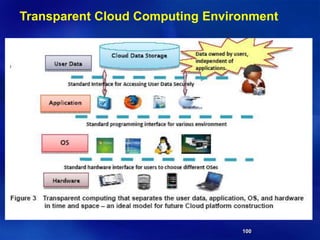 100
Transparent Cloud Computing Environment
 