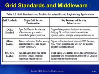 Copyright © 2012, Elsevier Inc. All rights reserved. 1 - 102
Grid Standards and Middleware :
 