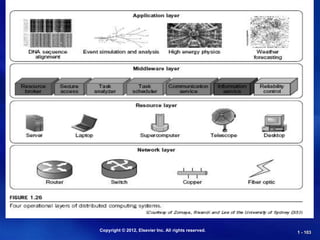Copyright © 2012, Elsevier Inc. All rights reserved. 1 - 103
 