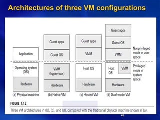 46
Architectures of three VM configurations
 