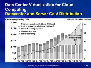 Copyright © 2012, Elsevier Inc. All rights reserved. 1 - 51
Datacenter and Server Cost Distribution
Data Center Virtualization for Cloud
Computing
 