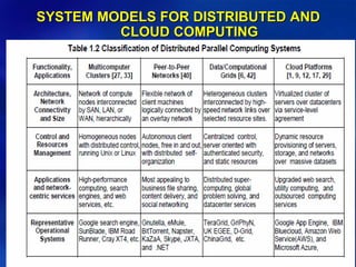 55
SYSTEM MODELS FOR DISTRIBUTED AND
CLOUD COMPUTING
 