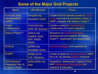 82
Some of the Major Grid Projects
Name URL/Sponsor Focus
EuroGrid, Grid
Interoperability
(GRIP)
eurogrid.org
European Union
Create tech for remote access to super
comp resources & simulation codes; in
GRIP, integrate with Globus Toolkit™
Fusion
Collaboratory
fusiongrid.org
DOE Off. Science
Create a national computational
collaboratory for fusion research
Globus Project™ globus.org
DARPA, DOE,
NSF, NASA,
Msoft
Research on Grid technologies;
development and support of Globus
Toolkit™; application and deployment
GridLab gridlab.org
European Union
Grid technologies and applications
GridPP gridpp.ac.uk
U.K. eScience
Create & apply an operational grid within
the U.K. for particle physics research
Grid Research
Integration Dev. &
Support Center
grids-center.org
NSF
Integration, deployment, support of the
NSF Middleware Infrastructure for
research & education
 