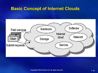 Copyright © 2012, Elsevier Inc. All rights reserved. 1 - 90
Basic Concept of Internet Clouds
 