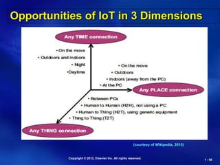 Copyright © 2012, Elsevier Inc. All rights reserved. 1 - 96
Opportunities of IoT in 3 Dimensions
(courtesy of Wikipedia, 2010)
 