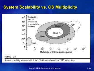 Copyright © 2012, Elsevier Inc. All rights reserved. 1 - 97
System Scalability vs. OS Multiplicity
 