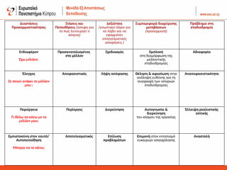 Διαστάσεις
Προσαρμοστικότητας
Στάσεις και
Πεποιθήσεις (άποψη για
το πώς λειτουργεί ο
κόσμος)
Δεξιότητα
(γνωστικοί πόροι για
να λάβει και να
εφαρμόσει
επαγγελματικές
αποφάσεις )
Συμπεριφορά διαχείρισης
μεταβάσεων
(προσαρμογή)
Πρόβλημα στη
σταδιοδρομία
Ενδιαφέρον
Έχω μέλλον;
Προσανατολισμένος
στο μέλλον
Σχεδιασμός Εμπλοκή
στη διαμόρφωση της
μελλοντικής
σταδιοδρομίας
Αδιαφορία
Έλεγχος
Σε ποιον ανήκει το μέλλον
μου ;
Αποφασιστικός Λήψη απόφασης Θέληση & αφοσίωση στην
ανάληψη ευθύνης για τη
συγγραφή των ιστοριών
σταδιοδρομίας
Αναποφασιστικότητα
Περιέργεια
Τι θέλω να κάνω με το
μέλλον μου;
Περίεργος Διερεύνηση Αυτογνωσία &
διερεύνηση
του κόσμου της εργασίας
Έλλειψη ρεαλιστικής
οπτικής
Εμπιστοσύνη στον εαυτό/
Αυτοπεποίθηση
Μπορώ να το κάνω;
Αποτελεσματικός Επίλυση
προβλημάτων
Επιμονή στον εντοπισμό
ευκαιριών απασχόλησης
Αναστολή
 