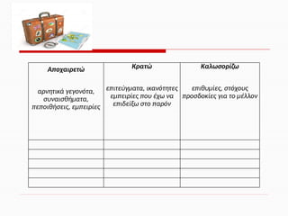 Αποχαιρετώ
αρνητικά γεγονότα,
συναισθήματα,
πεποιθήσεις, εμπειρίες
Κρατώ
επιτεύγματα, ικανότητες
εμπειρίες που έχω να
επιδείξω στο παρόν
Καλωσορίζω
επιθυμίες, στόχους
προσδοκίες για το μέλλον
 