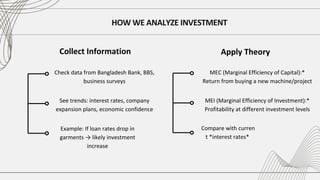 HOW WE ANALYZE INVESTMENT
Collect Information
Check data from Bangladesh Bank, BBS,
business surveys
See trends: interest rates, company
expansion plans, economic confidence
Example: If loan rates drop in
garments → likely investment
increase
Apply Theory
MEC (Marginal Efficiency of Capital):*
Return from buying a new machine/project
MEI (Marginal Efficiency of Investment):*
Profitability at different investment levels
Compare with curren
t *interest rates*
 