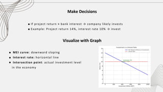Make Decisions
If project return > bank interest → company likely invests
Example: Project return 14%, interest rate 10% → invest
Visualize with Graph
MEI curve: downward sloping
Interest rate: horizontal line
Intersection point: actual investment level
in the economy
 