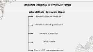 MARGINAL EFFICIENCY OF INVESTMENT (MEI)
Why MEI Falls (Downward Slope)
Most profitable projects done first
Additional investments give less return
Rising cost of production
Limited demand
Therefore: MEI curve slopes downward
 