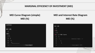 MARGINAL EFFICIENCY OF INVESTMENT (MEI)
MEI Curve Diagram (simple)
MEI (%)
MEI and Interest Rate Diagram
MEI (%)
 