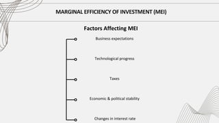 MARGINAL EFFICIENCY OF INVESTMENT (MEI)
Factors Affecting MEI
Business expectations
Technological progress
Taxes
Economic & political stability
Changes in interest rate
 