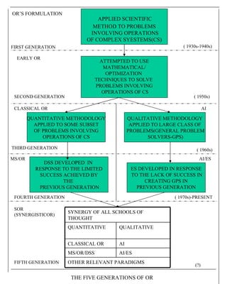   OR’S FORMULATION APPLIED SCIENTIFIC  METHOD TO PROBLEMS INVOLVING OPERATIONS OF COMPLEX SYESTEMS(CS)  ATTEMPTED TO USE MATHEMATICAL/ OPTIMIZATION  TECHNIQUES TO SOLVE  PROBLEMS INVOLVING OPERATIONS OF CS QUANTITATIVE METHODOLOGY APPLIED TO SOME SUBSET  OF PROBLEMS INVOLVING OPERATIONS OF CS FIRST GENERATION DSS DEVELOPED  IN  RESPONSE TO THE LIMITED SUCCESS ACHIEVED BY  THE  PREVIOUS GENERATION QUALITATIVE METHODOLOGY APPLIED TO LARGE CLASS OF PROBLEMS(GENERAL PROBLEM SOLVERS-GPS) ES DEVELOPED IN RESPONSE TO THE LACK OF SUCCESS IN CREATING GPS IN  PREVIOUS GENERATION CLASSICAL OR THIRD GENERATION EARLY OR SECOND GENERATION THE FIVE GENERATIONS OF OR MS/OR FOURTH GENERATION SOR (SYNERGISTICOR) FIFTH GENERATION ( 1930s-1940s) ( 1950s) ( 1970s)-PRESENT AI/ES ( 1960s) AI (?) OTHER RELEVANT PARADIGMS AI/ES MS/OR/DSS AI CLASSICAL OR QUALITATIVE QUANTITATIVE SYNERGY OF ALL SCHOOLS OF THOUGHT 