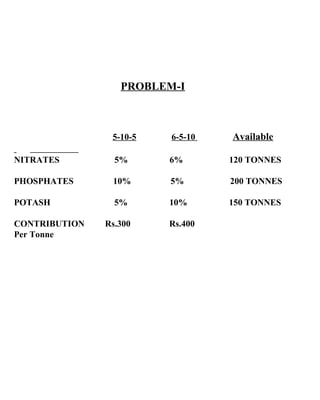 PROBLEM-I     5-10-5   6-5-10  Available   NITRATES  5%  6%  120 TONNES PHOSPHATES  10%  5%  200 TONNES POTASH  5%  10%  150 TONNES CONTRIBUTION    Rs.300   Rs.400 Per Tonne 