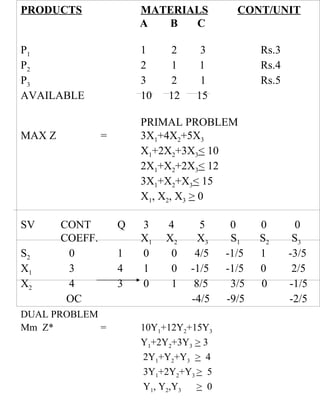PRODUCTS MATERIALS   CONT/UNIT   A   B   C P 1 1  2   3 Rs.3 P 2 2  1  1 Rs.4 P 3 3  2   1 Rs.5 AVAILABLE 10  12  15 PRIMAL PROBLEM MAX Z  = 3X 1 +4X 2 +5X 3 X 1 +2X 2 +3X 3 <  10 2X 1 +X 2 +2X 3 <  12 3X 1 +X 2 +X 3 <  15 X 1 , X 2 , X 3   >  0 SV CONT   Q  3  4  5  0  0  0 COEFF. X 1   X 2   X 3   S 1   S 2   S 3 S 2   0   1  0  0   4/5  -1/5  1  -3/5 X 1   3   4  1  0  -1/5  -1/5  0  2/5 X 2   4   3  0  1  8/5  3/5  0  -1/5   OC    -4/5  -9/5  -2/5 DUAL PROBLEM Mm  Z* = 10Y 1 +12Y 2 +15Y 3 Y 1 +2Y 2 +3Y 3   >  3   2Y 1 +Y 2 +Y 3   >   4   3Y 1 +2Y 2 +Y 3  >   5   Y 1 , Y 2 ,Y 3   >   0 