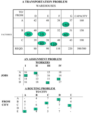 AN ASSIGNMENT PROBLEM WORKERS   I II III IV   A 16 15 18 JOBS   B 13 16 14   C 14 13 11   D 16 18 17   A ROUTING PROBLEM  TO CITY A B C D E   A - 4 7 4   FROM     B 4 - 3 4   CITY     C 7 6 - 7     D 3 7 - 7   E 4 5 7 - 160 10 60 80 80 110   A TRANSPORTATION PROBLEM   WAREHOUSES 14 12 3 5 12 15 6 3 4 FACTORIES 500/500 220 110 90 80 REQD. 190 43 40 38 39 C 150 51 52 49 40 B 160 37 38 48 42 A CAPACITY G F E D TO/ FROM 