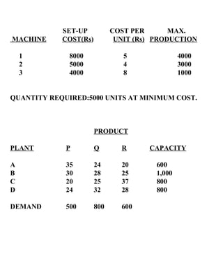   SET-UP   COST PER   MAX.  MACHINE   COST(Rs )  UNIT (Rs) PRODUCTION     1   8000  5 4000   2   5000  4 3000   3   4000  8 1000 QUANTITY REQUIRED:5000 UNITS AT MINIMUM COST. PRODUCT PLANT P Q R CAPACITY A 35 24 20   600 B 30 28 25   1,000 C 20 25 37   800 D 24 32 28   800 DEMAND 500 800 600 