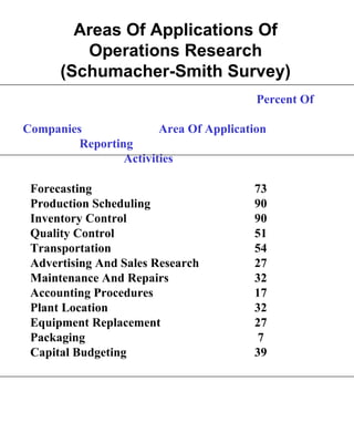 Areas Of Applications Of Operations Research (Schumacher-Smith Survey) Forecasting  73 Production Scheduling  90 Inventory Control    90 Quality Control  51 Transportation  54 Advertising And Sales Research    27 Maintenance And Repairs  32 Accounting Procedures  17 Plant Location  32 Equipment Replacement  27 Packaging   7 Capital Budgeting    39   Percent Of    Companies   Area Of Application    Reporting    Activities  