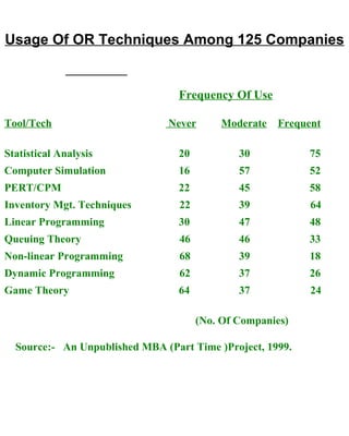 Frequency Of Use Tool/Tech   Never   Moderate   Frequent Statistical Analysis 20   30 75 Computer Simulation 16   57 52 PERT/CPM 22   45 58 Inventory Mgt. Techniques   22   39   64 Linear Programming 30   47 48 Queuing Theory   46   46 33 Non-linear Programming   68   39 18 Dynamic Programming   62   37 26 Game Theory 64   37   24   (No. Of Companies) Source:-  An Unpublished MBA (Part Time )Project, 1999. Usage Of OR Techniques Among 125 Companies   