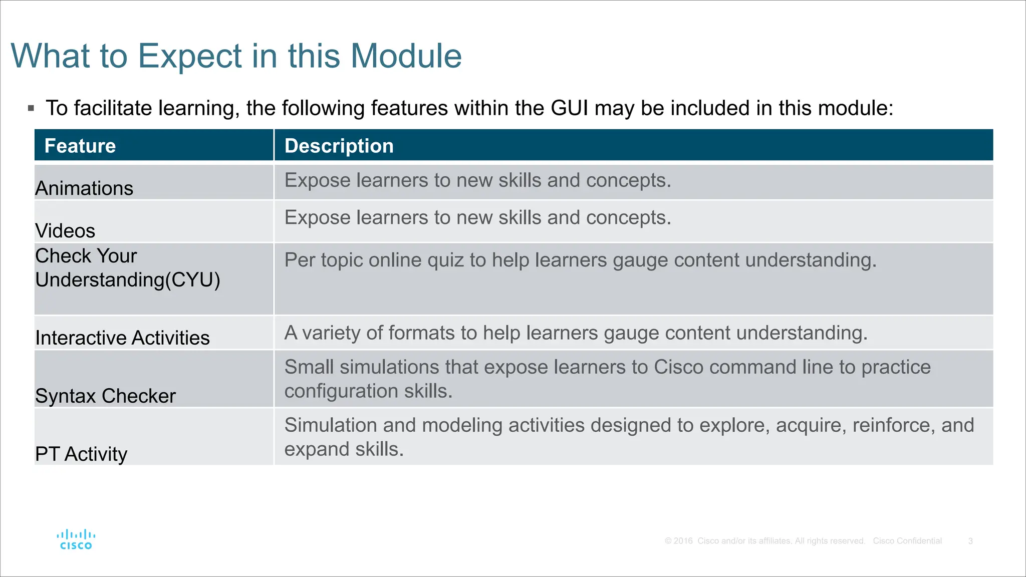 3
© 2016 Cisco and/or its affiliates. All rights reserved. Cisco Confidential
§ To facilitate learning, the following features within the GUI may be included in this module:
What to Expect in this Module
Feature Description
Animations Expose learners to new skills and concepts.
Videos
Expose learners to new skills and concepts.
Check Your
Understanding(CYU)
Per topic online quiz to help learners gauge content understanding.
Interactive Activities A variety of formats to help learners gauge content understanding.
Syntax Checker
Small simulations that expose learners to Cisco command line to practice
configuration skills.
PT Activity
Simulation and modeling activities designed to explore, acquire, reinforce, and
expand skills.
 