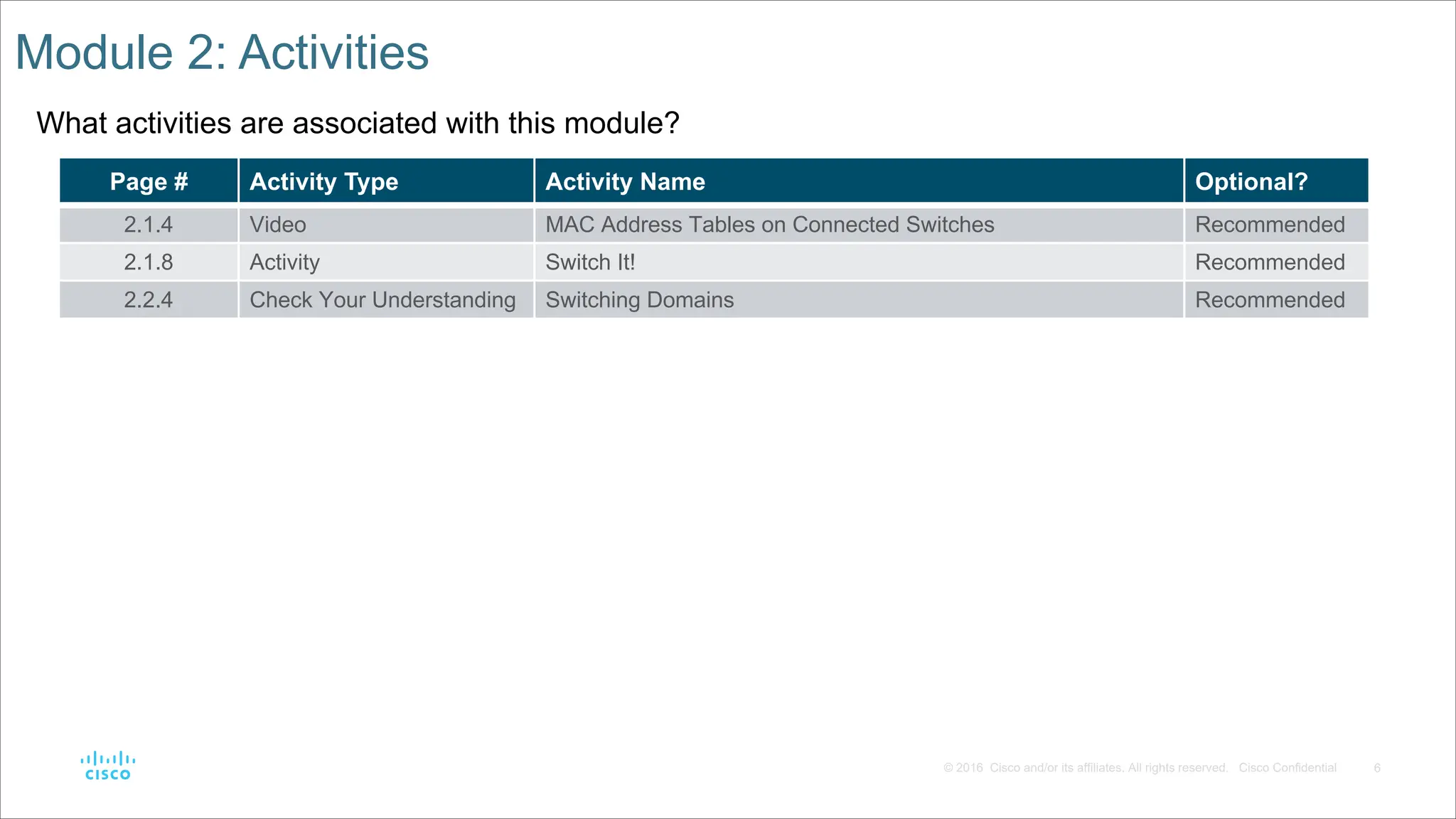 6
© 2016 Cisco and/or its affiliates. All rights reserved. Cisco Confidential
Module 2: Activities
What activities are associated with this module?
Page # Activity Type Activity Name Optional?
2.1.4 Video MAC Address Tables on Connected Switches Recommended
2.1.8 Activity Switch It! Recommended
2.2.4 Check Your Understanding Switching Domains Recommended
 