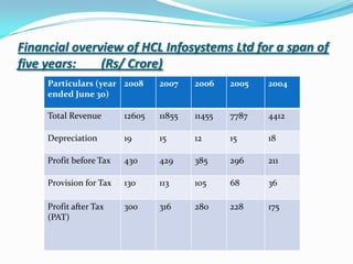 In 1977, due to the policies of Indian industries minister George Fernandes , global giants like IBM (even Coca-Cola left India ). Which gave major opportunity of HCL. The very next year, HCL developed India’s first Micro Computer.