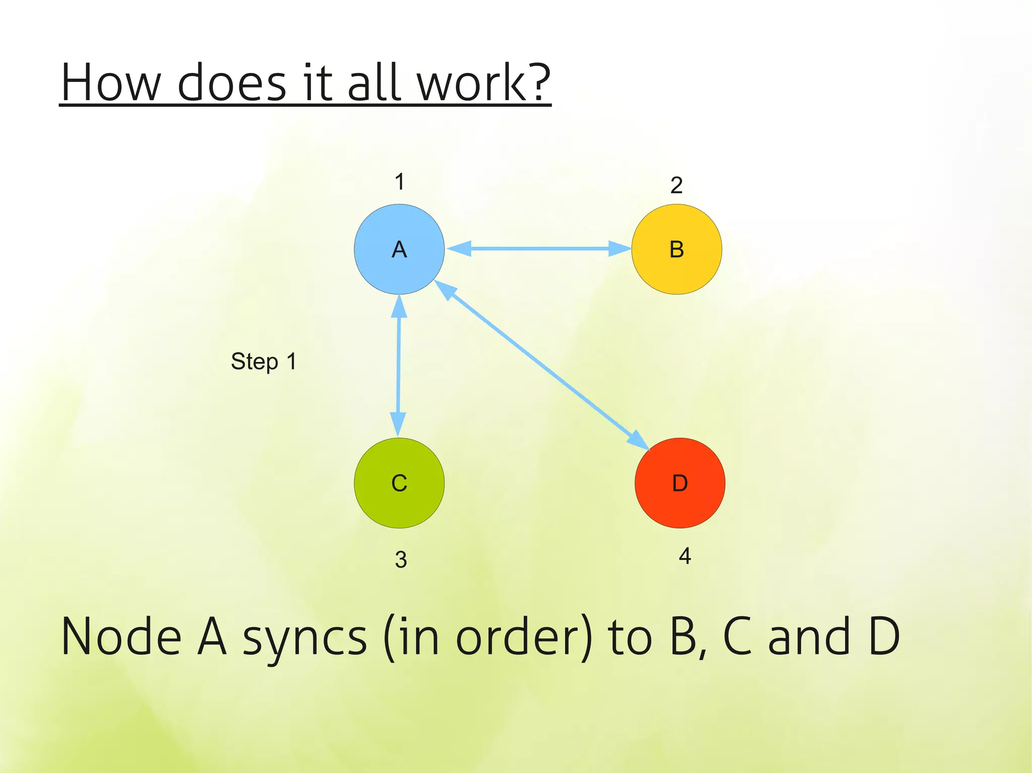How does it all work?
                1         2

                A         B



       Step 1




                C         D


                3          4


Node A syncs (in order) to B, C and D
 