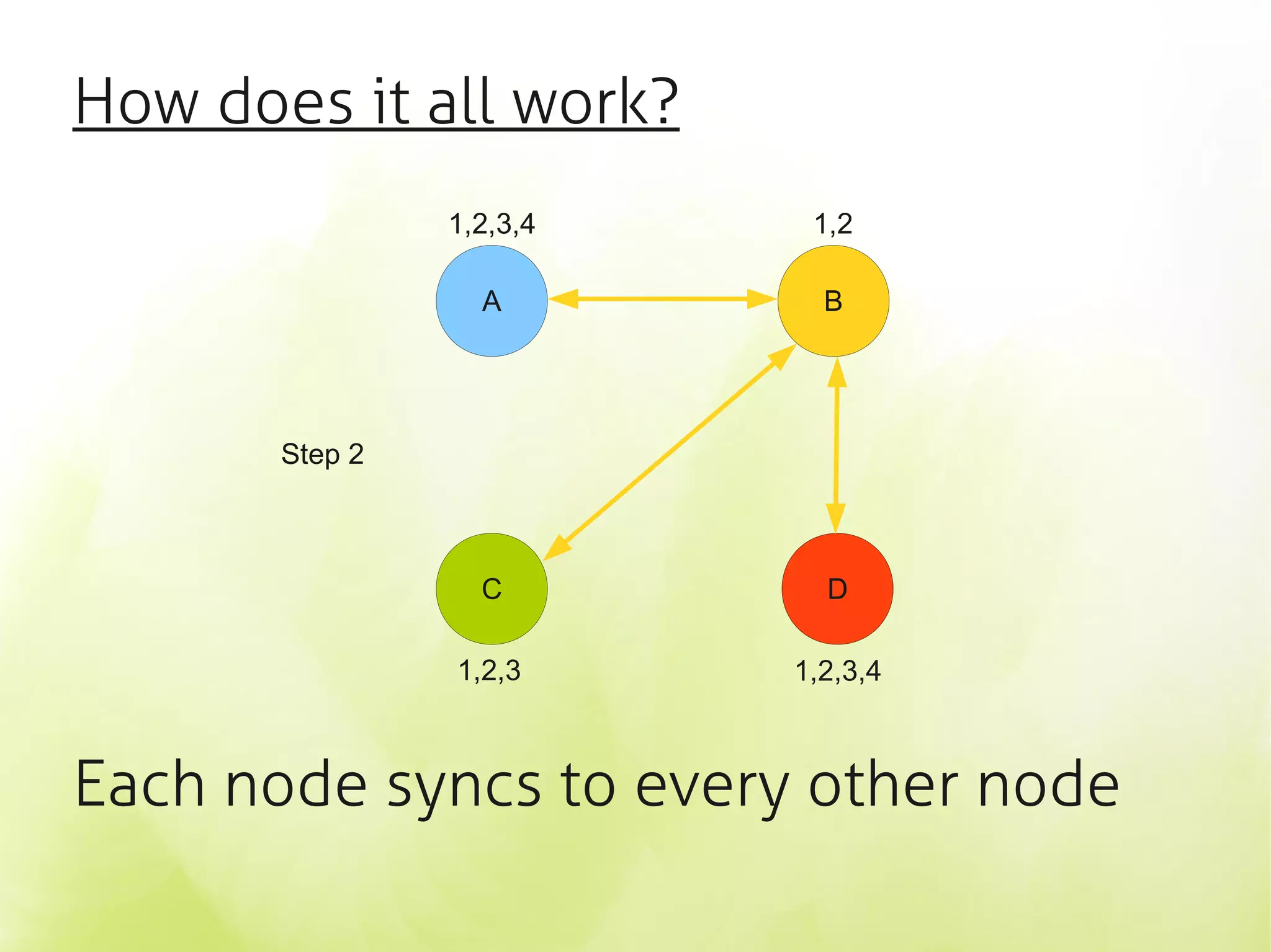 How does it all work?
                1,2,3,4    1,2

                  A         B




       Step 2



                  C         D

                1,2,3     1,2,3,4



Each node syncs to every other node
 