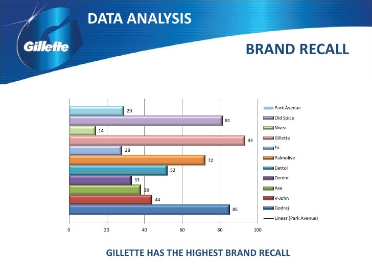 Market Analysis of Gillette India Limited 2009