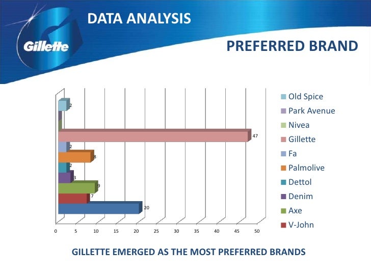 Market Analysis of Gillette India Limited 2009