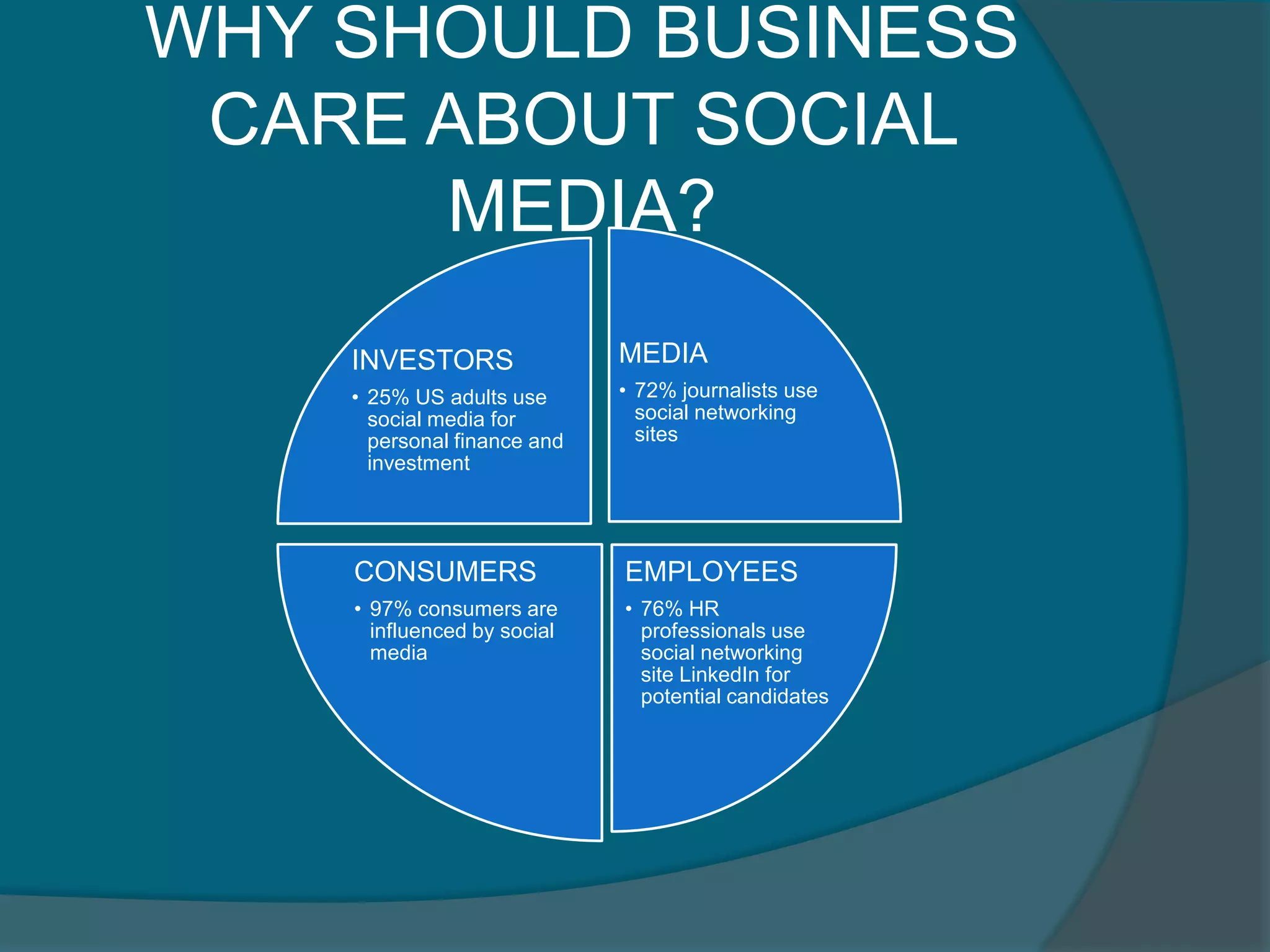 WHY SHOULD BUSINESS CARE ABOUT SOCIAL MEDIA?
