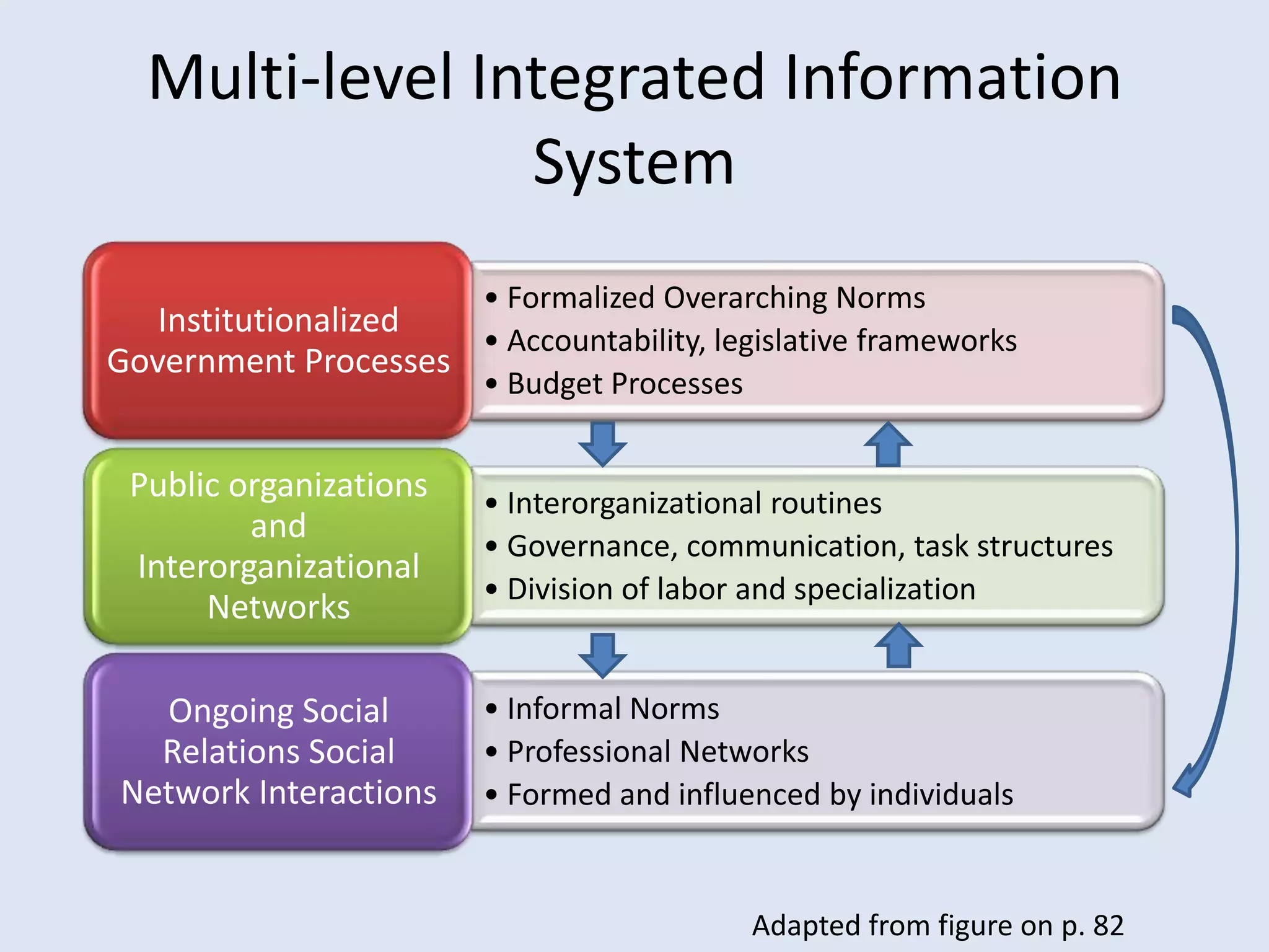 Multi-level Integrated Information System Adapted from figure on p. 82