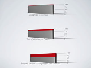 100
                                                 75
                                                 50
                                                 25
         Entreprises connectées                  0




                                                 100
                                                 75
                                                 50
                                                 25
      Taux d’utilisation de Google               0




                                                   100
                                                   75
                                                   50
                                                   25
Taux des recruteurs qui googlent des candidats     0
 