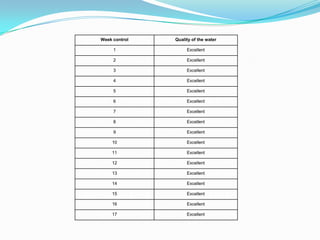 Week control   Quality of the water

     1              Excellent

     2              Excellent

     3              Excellent

     4              Excellent

     5              Excellent

     6              Excellent

     7              Excellent

     8              Excellent

     9              Excellent

    10              Excellent

    11              Excellent

    12              Excellent

    13              Excellent

    14              Excellent

    15              Excellent

    16              Excellent

    17              Excellent
 