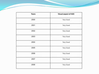 Years   Visual aspect of H2O


2000         Very Good


2001         Very Good


2002         Very Good


2003         Very Good


2004         Very Good


2005         Very Good


2006         Very Good


2007         Very Good


2008         Very Good
 