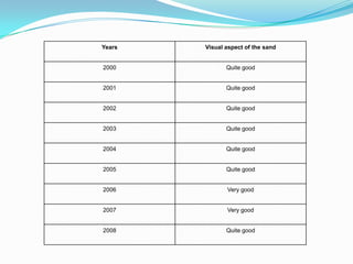 Years   Visual aspect of the sand


2000           Quite good


2001           Quite good


2002           Quite good


2003           Quite good


2004           Quite good


2005           Quite good


2006           Very good


2007           Very good


2008           Quite good
 
