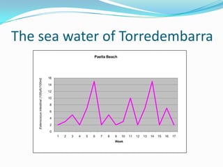 The sea water of Torredembarra
                                                                     Paella Beach




                                            16
    Esterococus intestinal (100ufc/100ml)




                                            14

                                            12

                                            10

                                             8

                                             6

                                             4

                                             2

                                             0
                                                 1   2   3   4   5   6   7   8   9   10   11   12   13   14   15   16   17
                                                                                 Week
 