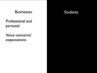 Businesses    Students

Professional and
personal

Voice concerns/
expectations
 